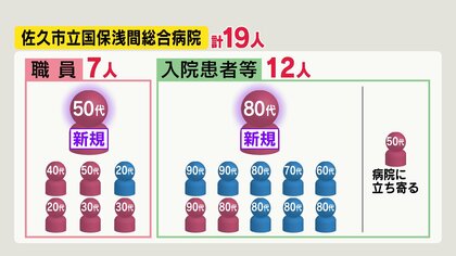 【新型コロナ】「院内感染」発生の佐久市の病院　新たに2人の感染確認　関連の感染者は19人に