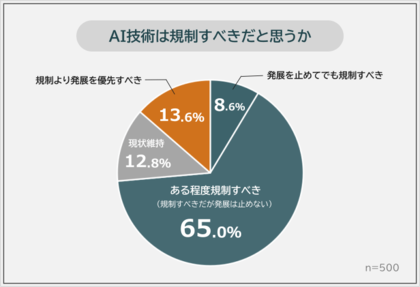 【AI技術の発展を止めてでも厳しく規制すべきだと思う？】男女500人アンケート調査