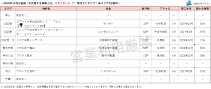 [住まいサーフィン]資産性の保たれやすいマンションがわかる首都圏エリア別「沖式儲かる確率上位マンションランキング」2025年10月版公表