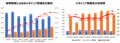 【FPキャンプ】FP1級学科試験に占める受講生割合は51%、合格率は全体の5.9倍の74%／受験生全体に占めるFPキャンプ受講生の割合が初めて5割を突破