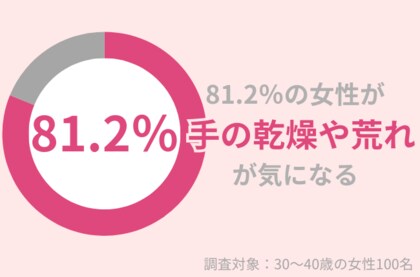 81.2%の30代女性が「手の乾燥・荒れ」が気になっている:手肌をうるおす保湿がかかせない