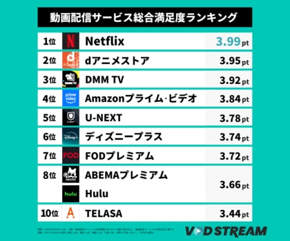 【2026年最新調査】動画配信サービス総合満足度、「Netflix」が2年連続首位―「DMM TV」が前回10位から3位へ（VOD STREAM調べ）