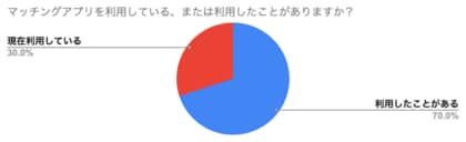 30代男性のマッチングアプリに関する2025年最新調査-利用者の約5割が婚活目的-