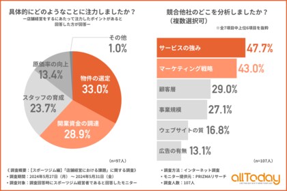 【オールトゥデイ|調査レポート】スポーツジム経営にあたって注力したポイントは「物件の選定」が最多という結果に!