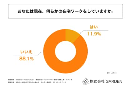 30代~40代の子持ち主婦で、現在、在宅ワークをしている人の割合は1割強!「ライブチャットアカデミー」を運営する株式会社GARDENが30代~40代の子持ち主婦の在宅ワークに関する調査を実施!