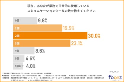 6割以上が複数のコミュニケーションツールを業務で使用することに「わずらわしさ」を感じている!一元管理できると改善されることとは?