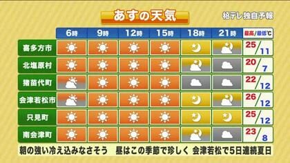 【福島県・10月13日の天気】10月なのに会津で夏日！？休み明けは湿った風で雲多くむしむし