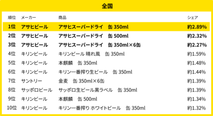 260万人のレシートデータから見る「買い物動向」調査 7月、全国・地方別のビール・発泡酒売れ筋ランキング