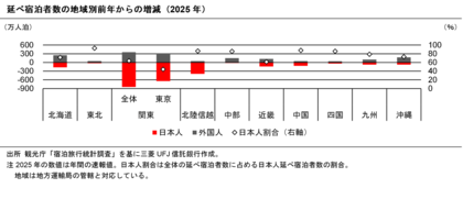 【新レポート発行】不動産マーケットリサーチレポートVol.303「日本人の宿泊需要動向」
