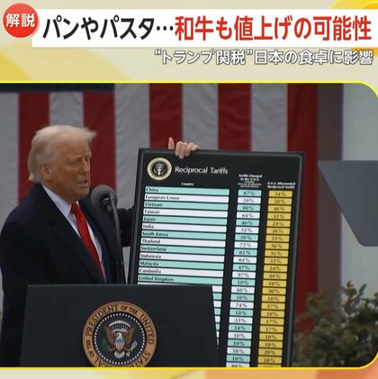 【解説】“トランプ関税”9日から24%発動　日本の食卓への影響は？パン・パスタや和牛も値上げか　中小企業への打撃と物価高への懸念