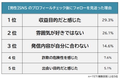 【SNSのプロフィールチェック後にフォローを見送った理由ランキング】男女500人アンケート調査