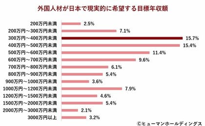 外国人材の6割以上が「日本での長期的キャリア形成を希望」ー報酬設計とキャリア支援の在り方が外国人材定着の分かれ目ー