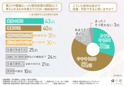 【足の健康について整形外科に調査】足袋シューズや下駄が健康に繋がる?