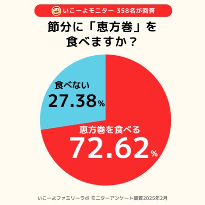 節分に「豆まきしない家庭」が増加中!?「恵方巻」を食べる家庭は7割越え!鬼はパパが多数/2025年最新調査/いこーよファミリーラボ調査