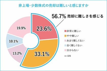 【 非上場企業の少数株式の売却に関するアンケート調査 】非上場企業の少数株式保有経験者の 56.7％ が売却に難しさを感じ、62.6%が売却検討時に「誰にも相談していない」実態が明らかに