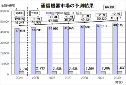 通信機器中期需要予測[2025-2030年度]を発刊
