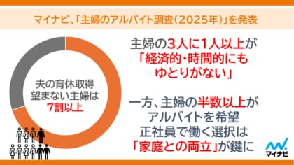 マイナビ、「主婦のアルバイト調査(2025年)」を発表