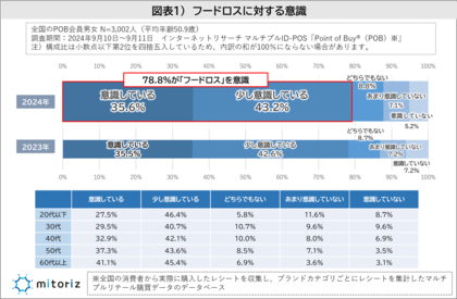 期限切れで即処分は5%未満、食品の期限切れへの許容範囲は広がっている!?シニアほどフードロス意識は高いが、若者の方が“てまえどり”を実践している