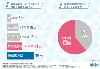 【事業承継における2025年問題の現実】約8割の経営者が円滑な事業承継に必要だと考えるものとは?