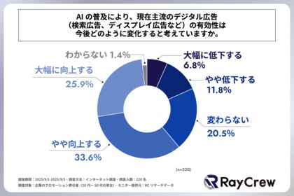 プロモーション責任者の約6割が、AIの普及により現在主流のデジタル広告の有効性は少なからず向上すると考えている！株式会社レイクルーが「AI普及下における企業のプロモーション活動に関する調査」を実施！