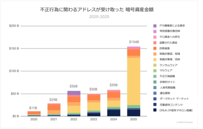 チェイナリシス、「2026年 暗号資産犯罪動向調査レポート (日本語版）」を公開