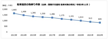 「路上駐車」に関する意識調査