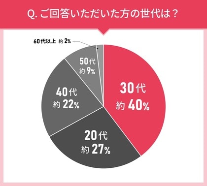 男女104人に聞いた!泡洗顔の実態調査|使ってみたい美容液第2位はオバジ(Obagi) オバジX フレームリフトムースウォッシュ!では第1位は?