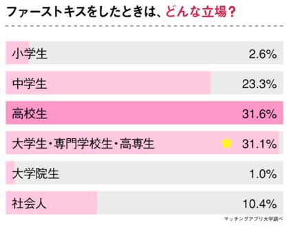 女性の6割が ファーストキス を予感 30代の女性193人に実体験をくわしく聞きました