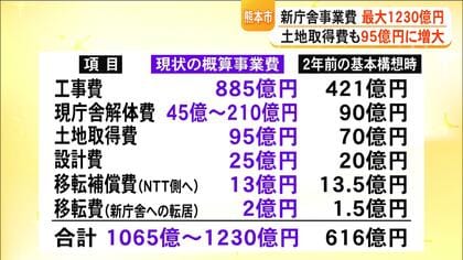 コスト縮減の余地ないか厳しく検証」2年前は616億円の概算事業費が最大