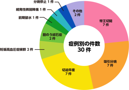 妊婦さん向け医療保険の保険金お支払い状況を公開 妊婦さんの