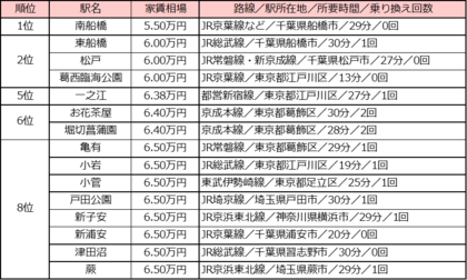 トップ３は千葉県の駅 東京駅 まで電車で30分以内 家賃