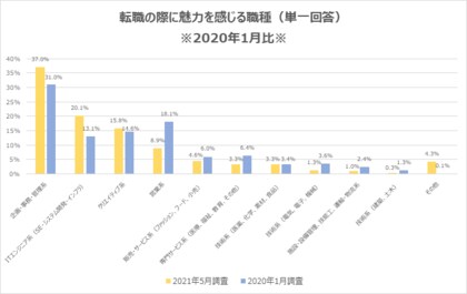 20代意識調査 It 通信 インターネット 業界への転職を希望する20代