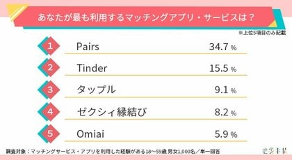 緊急事態宣言中のマッチングサービス アプリ事情を大調査 初デートでは7