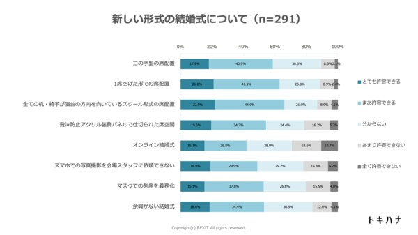 緊急事態宣言の収束を受けて変わる結婚式参列への意識変化 主要ニーズは 飛沫感染 接触感染 を防ぐ具体的取り組み