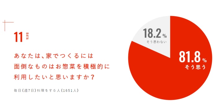 料理をする人も「お惣菜は手抜き」と思う人が多い…