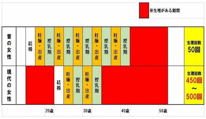 昔は女性が生涯で経験する生理の回数は、現代よりはるかに少なかった