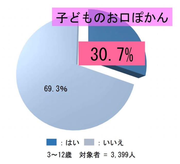 子どものお口ぽかんの有病率 出典:新潟大学