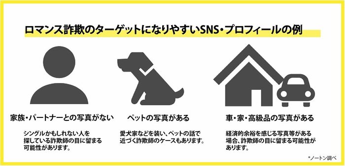 ロマンス詐欺のターゲットになりやすいSNS・プロフィール例