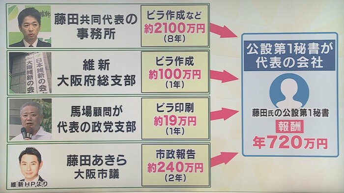 判明した維新側から藤田共同代表の公設秘書が代表の会社への支出