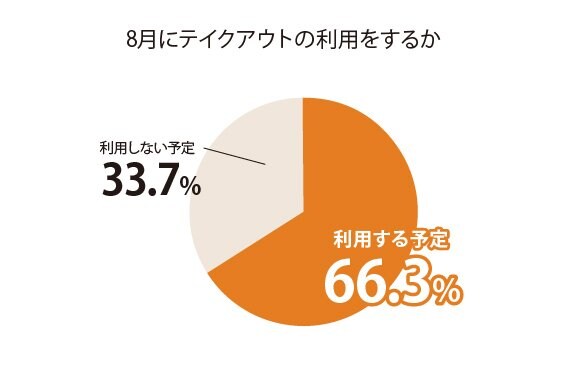 6割以上が8月にテイクアウトの利用をする予定/1854名に聞いた飲食店のテイクアウトに関する調査