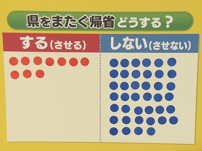 「お盆に県跨ぎ帰省」どうする?結果は「8割が帰省しない」…感染拡大続く名古屋で50人に調査