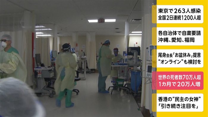 世界の死者数70万人超 1カ月で20万人増
