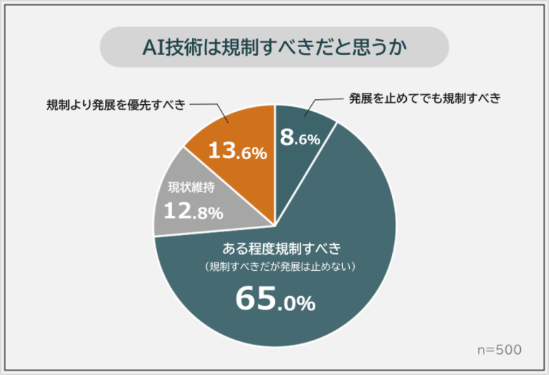 【AI技術の発展を止めてでも厳しく規制すべきだと思う？】男女500人アンケート調査