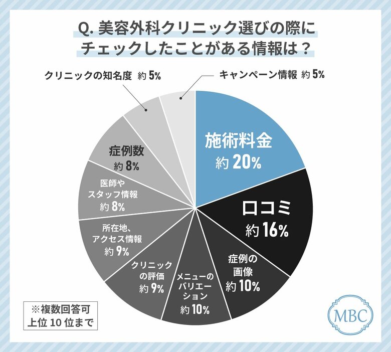 40代女性が美容外科クリニック選びで最もみているポイントは「施術料金」!失敗しない美容外科クリニックの選び方を解説!?