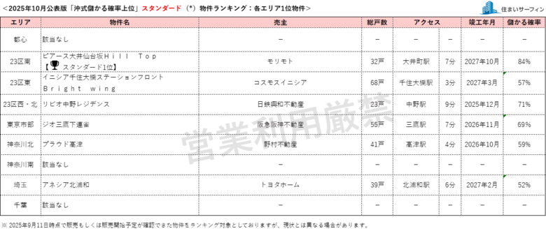 [住まいサーフィン]資産性の保たれやすいマンションがわかる首都圏エリア別「沖式儲かる確率上位マンションランキング」2025年10月版公表