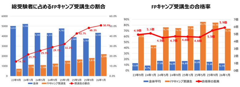 【FPキャンプ】FP1級学科試験に占める受講生割合は51%、合格率は全体の5.9倍の74%／受験生全体に占めるFPキャンプ受講生の割合が初めて5割を突破