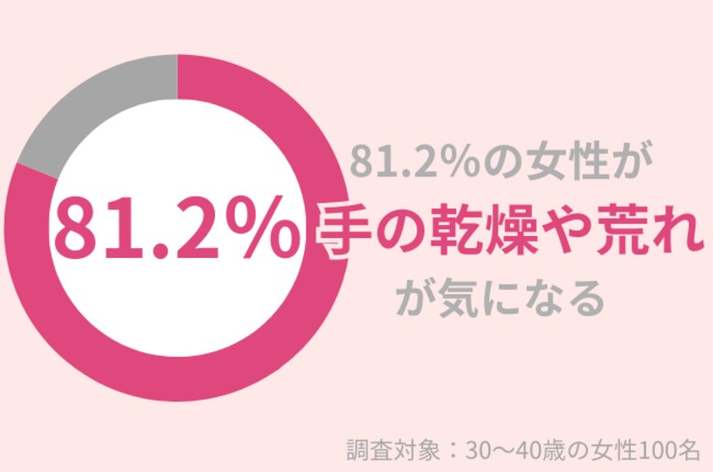81.2%の30代女性が「手の乾燥・荒れ」が気になっている:手肌をうるおす保湿がかかせない