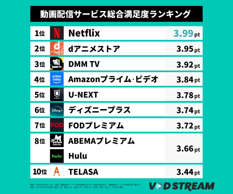 【2026年最新調査】動画配信サービス総合満足度、「Netflix」が2年連続首位―「DMM TV」が前回10位から3位へ（VOD STREAM調べ）
