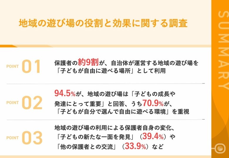 【子育て家庭の「心のオアシス」になる地域の遊び場】9割以上の保護者が「子どもの成長や発達にとって重要」と実感　「他の保護者との交流」「子どもの新たな一面を発見」できる場としても高評価