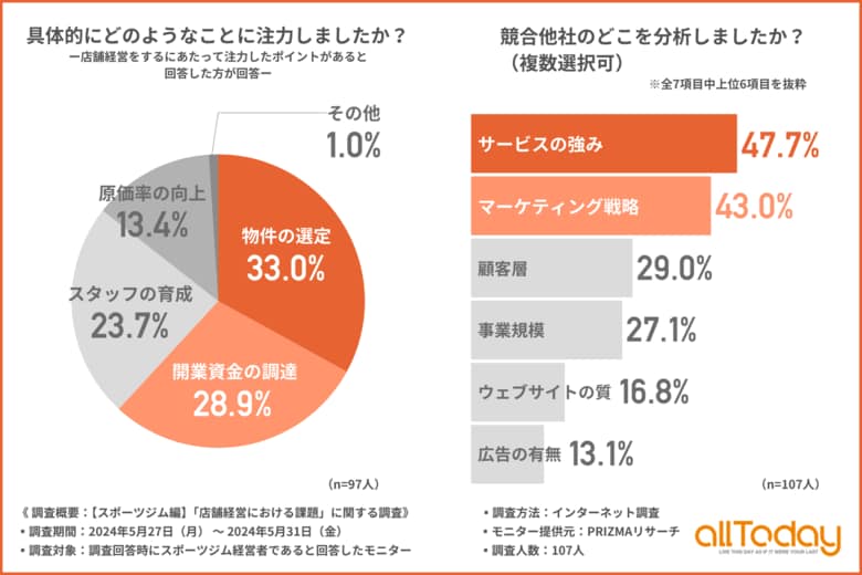 【オールトゥデイ|調査レポート】スポーツジム経営にあたって注力したポイントは「物件の選定」が最多という結果に!